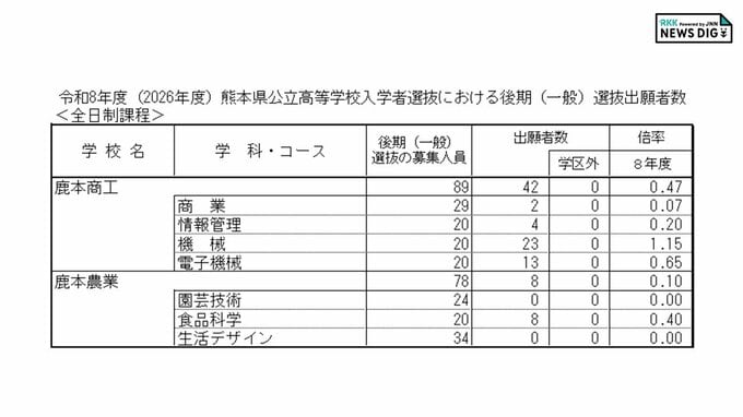 鹿本商工・鹿本農業高校 各学科・コースの倍率 出願状況