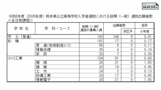 宇土・松橋・小川工業高校 各学科・コースの倍率 出願状況
