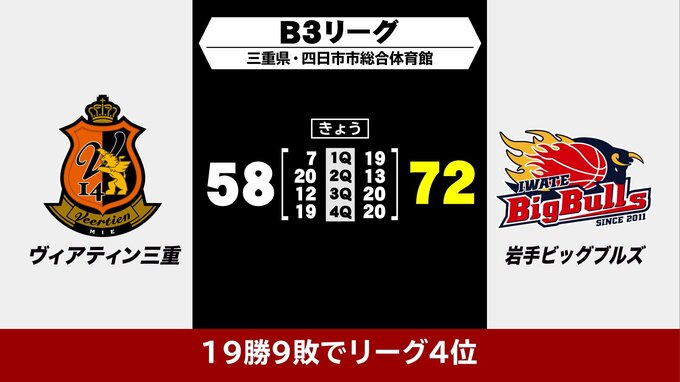 競り合いから敗れた初戦から一転　岩手ビッグブルズ2戦目はヴィアティン三重に序盤から優勢に運び勝利　リーグ単独4位|TBS NEWS DIG