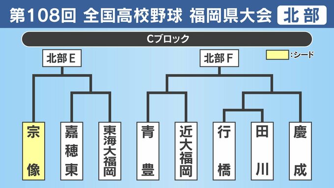 【高校野球】福岡県北部Ｃブロック登録メンバー･プロフィール　宗像･嘉穂東･東海大福岡･青豊･近大福岡･行橋･田川･慶成|TBS NEWS DIG