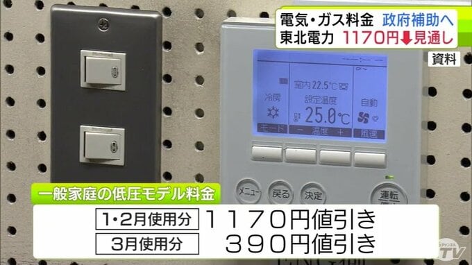 東北電力1・2月の電気使用分は一般的な家庭モデルで1170円値引きとなる見通し 3月は390円値引き　国による電気・ガス料金の補助金受け|TBS NEWS DIG