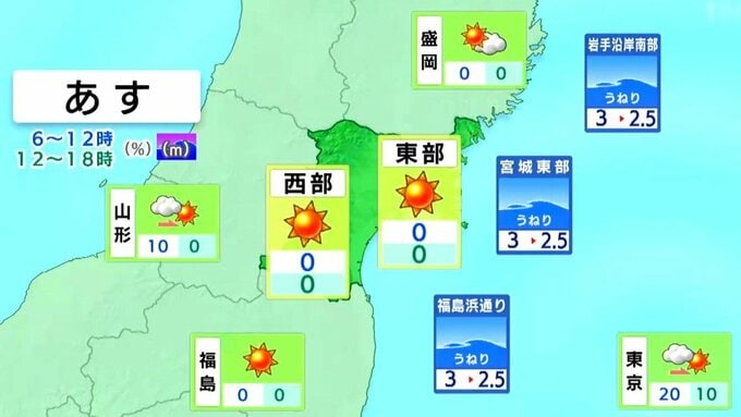 【27日宮城の天気】概ね晴れてからっとした暑さ 来週は雨の日も tbc気象台（26日午後4時現在）|TBS NEWS DIG
