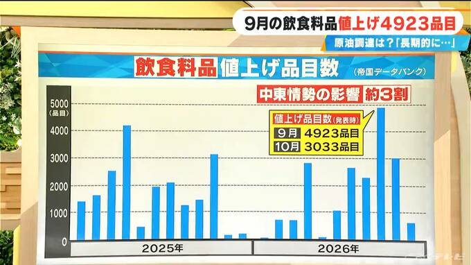 9月の飲食料品 4923品目が値上げ 一体なぜ？ 中東情勢の影響が約3割… 原油調達どうなった？|TBS NEWS DIG