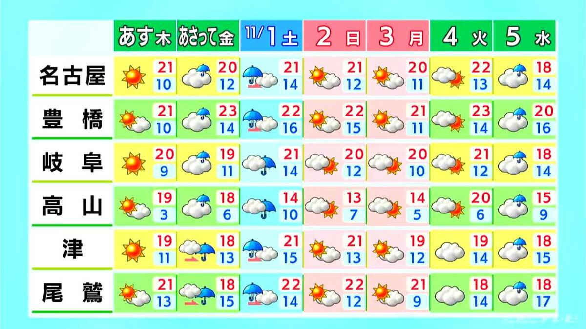 東海地方は1日の寒暖差に注意 あす朝の予想最低気温は名古屋･豊橋で10℃ 高山で3℃  愛知･名古屋･岐阜･三重の天気予報（10/29 昼）