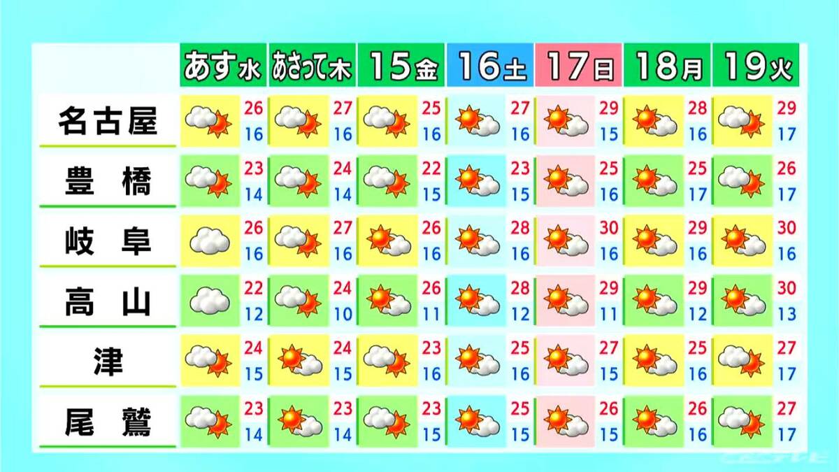 東海地方は広く晴れるも所々で雨 雷や急な強い雨に注意 予想最高気温は名古屋･岐阜で26℃ 愛知･岐阜･三重の天気予報（5/12 昼）