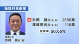 飯舘村長選 現職・杉岡誠氏(48)が再選 新人に大差つけ 福島 | 福島のニュース│TUF