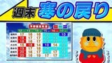 【きょう春本番の陽気 週末は寒の戻り】来週は彼岸の入りなのに 気温は急降下【暖気と寒気のシミュレーション12日(水)~17日(月)】福岡・佐賀・長崎・大分・熊本・宮崎・鹿児島|TBS NEWS DIG