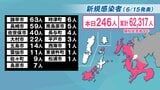 【長崎】246人が新型コロナ陽性 11日連続で前週の同曜日を下回る | 長崎のニュース | 天気 | NBC長崎放送