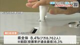 愛媛県議選あさって投票 6日までに有権者の8.4%が期日前投票を済ませる 投票率が過去最低だった4年前とほぼ同水準 | 愛媛のニュース - Nスタえひめ|あいテレビは6チャンネル