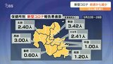 新型コロナ 大分県内新規感染者 28日までの1週間134人 定点比較は前週より減少も依然2人超え | 大分のニュース|OBS NEWS|大分放送