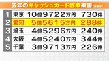 「還付金を振り込むので整理番号を入力してください」 …実は番号ではなく振り込み額 全国で年間370億円の特殊詐欺被害 知っておくべき手口とは | 名古屋・愛知・岐阜・三重のニュース【CBC news】 | CBC web