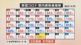 新型コロナ　新たに1331人感染　2日連続で今月最多を更新　高齢者施設3か所でクラスター　山梨県　|　山梨のニュース | ＵＴＹテレビ山梨