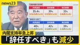 石破内閣　支持率“急上昇”の理由は？各社調査で「辞任すべき」も減少　“追い風”の背景と今後【news23】|TBS NEWS DIG
