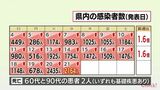 新型コロナ 21日 宮崎県内で新たに2164人感染 患者2人死亡 病床使用率46.3% | MRTニュース | MRT宮崎放送
