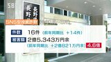 被害額は4.6倍に…SNSを使った投資詐欺が長野県内でも急増・3か月間で2億5千万円余り　|　SBC NEWS | 長野のニュース | SBC信越放送
