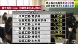 【青森県立高校入試2025】最終倍率が発表 全日制の出願倍率は0.93倍で過去最低に 青森高校1.07倍・八戸高校1.04倍・弘前高校1.18倍など…【一覧あり】 | 青森のニュース│ATV NEWS│青森テレビ