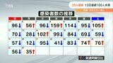 新型コロナ 大分県内で新規感染者 35人確認 13日連続で2けた台 | 大分のニュース|OBS NEWS|大分放送