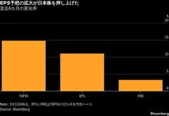原油高で揺らぐ日本企業の大幅増益シナリオ、一転減益も－株価の重し| TBS CROSS DIG with Bloomberg