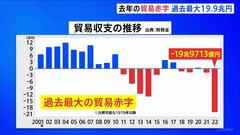【速報】2022年の貿易赤字、19兆9713億円　1979年以降で過去最大　資源高や円安で| TBS CROSS DIG with Bloomberg