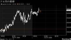 円は143円台前半、日銀総裁会見を警戒－関税交渉控え反応限定の見方| TBS CROSS DIG with Bloomberg