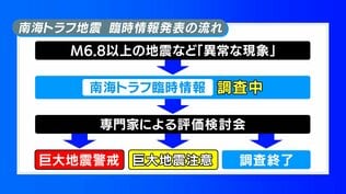 南海トラフ地震臨時情報とは?「巨大地震注意」の場合、巨大地震が1週間以内に発生する頻度は数百回に1回|TBS NEWS DIG