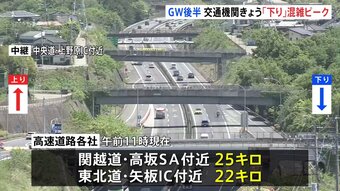 【GW交通情報】高速道路の「下り」は混雑ピーク　一時40キロ超の渋滞も|TBS NEWS DIG