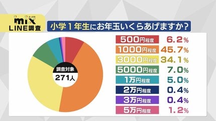 お年玉を「あげる側」になるのはいつ？相場はいくら？専門家に聞く
