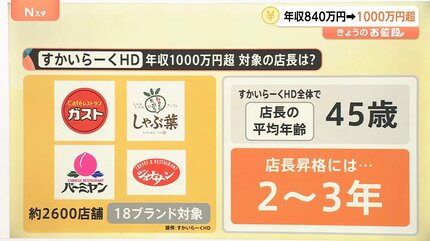 ガスト店長の年収 最大840万円→1000万円超の可能性 その狙いは？ 飲食