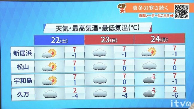 3連休の天気 再び寒気強まり厳しい寒さに 山地中心に雪の所も 愛媛|TBS NEWS DIG