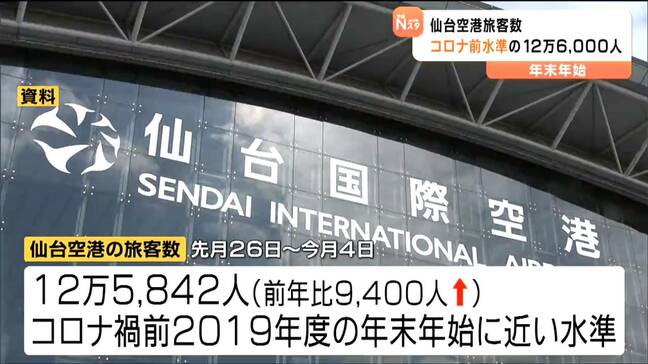 年末年始の仙台空港旅客数12万6000人 前年より1万人近く増えコロナ禍前と同水準 インバウンド需要も好調|TBS NEWS DIG
