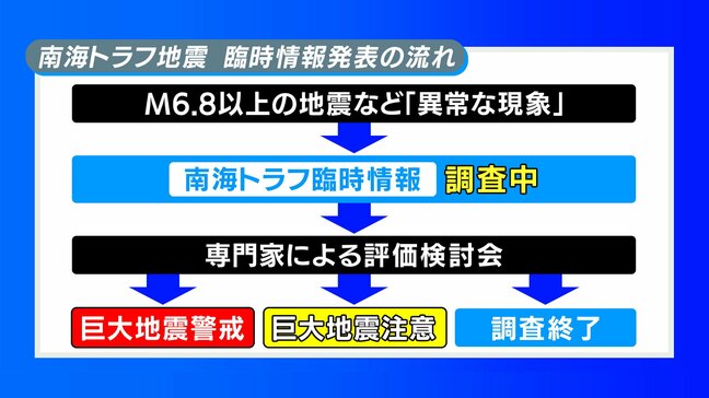 南海トラフ地震臨時情報とは？「巨大地震注意」の場合、巨大地震が1週間以内に発生する頻度は数百回に1回|TBS NEWS DIG