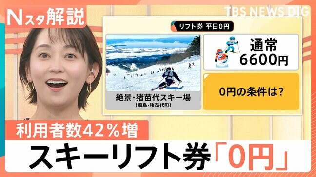 スキー人口減少への挑戦、猪苗代の「0円戦略」と安比高原の「3.3万円パス」その狙いは【Nスタ解説】|TBS NEWS DIG