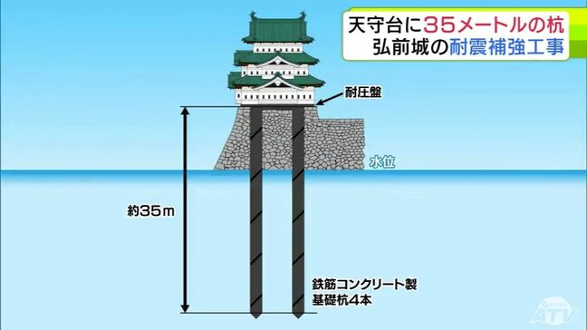 長さ35mの杭を打って耐震補強 気が遠くなるような作業の連続だった… 弘前城“世紀の大改修”「天守台の基礎補強工事」編 巨大な石の層が見つかる想定外の難所に直面した場面も 青森県弘前市|TBS NEWS DIG