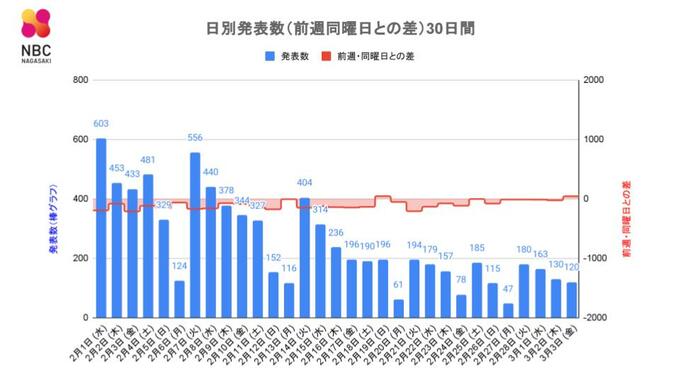 【長崎】120人が新型コロナ陽性 死者の発表なし　|　長崎のニュース | 天気 | NBC長崎放送