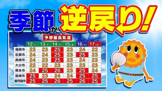 【今週の九州天気】夏日続出 季節逆戻り【福岡・佐賀・長崎・大分・熊本・宮崎・鹿児島】１８日（月）までの予報|TBS NEWS DIG