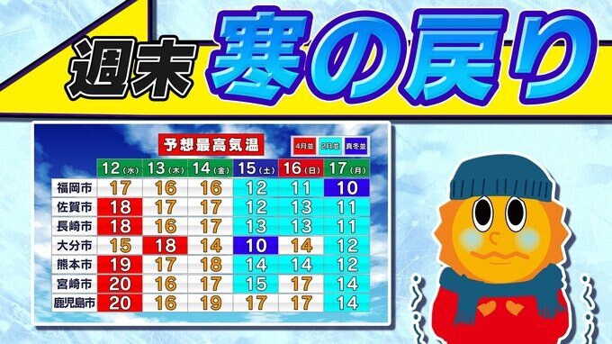 【きょう春本番の陽気 週末は寒の戻り】来週は彼岸の入りなのに  気温は急降下【暖気と寒気のシミュレーション１２日（水）～１７日（月）】福岡・佐賀・長崎・大分・熊本・宮崎・鹿児島|TBS NEWS DIG