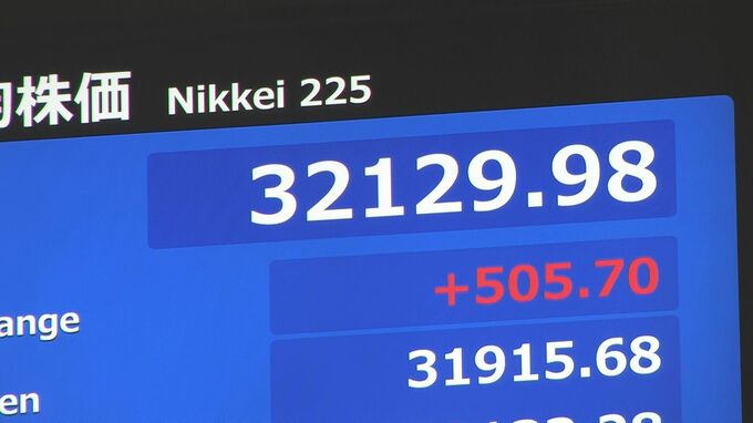 【速報】株価上昇　日経平均一時500円以上値上がり