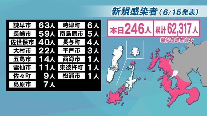 【長崎】246人が新型コロナ陽性　11日連続で前週の同曜日を下回る　|　長崎のニュース | 天気 | NBC長崎放送
