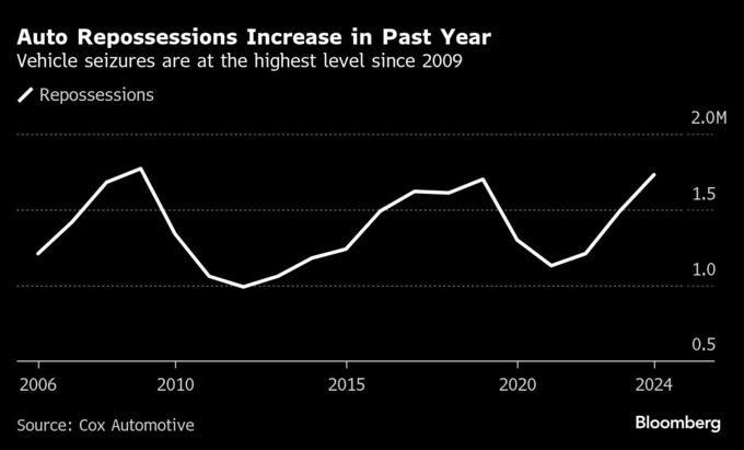 米自動車差し押さえ件数、24年は金融危機以来の高水準－金利上昇響く