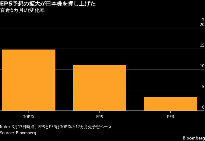 原油高で揺らぐ日本企業の大幅増益シナリオ、一転減益も－株価の重し