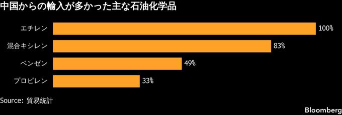 ナフサ調達の米国シフト進む、分散が課題に－データで見る変化（1）
