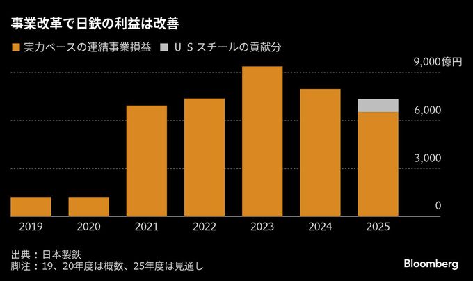日鉄、粗鋼生産能力と利益の長期目標達成射程に－ＵＳスチール買収で
