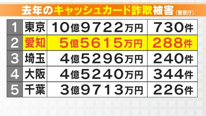 「還付金を振り込むので整理番号を入力してください」 …実は番号ではなく振り込み額　全国で年間370億円の特殊詐欺被害　知っておくべき手口とは　|　名古屋・愛知・岐阜・三重のニュース【CBC news】 | CBC web