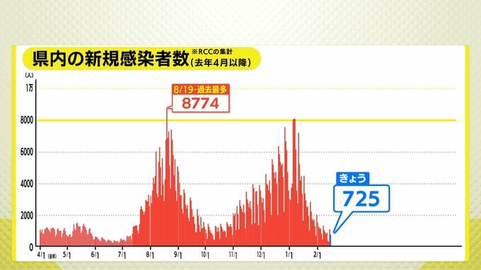 広島県内725人感染確認　3人死亡　新型コロナ（15日）29日連続前週下回る　市町別詳細　広島市260人、福山市133人など　|　RCC NEWS | 広島ニュース | RCC中国放送