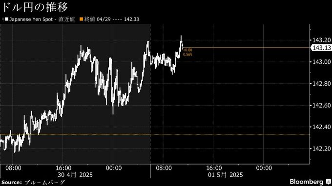 円は143円台前半、日銀総裁会見を警戒－関税交渉控え反応限定の見方