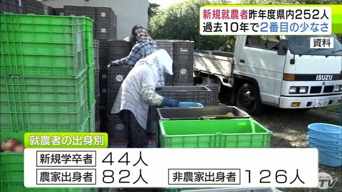 過去10年で2番目の少なさに…　青森県内の昨年度の新規就農者数は252人に　県は目標の300人を目指して今後「経営」や「就農後の支援」充実させていく方針|TBS NEWS DIG
