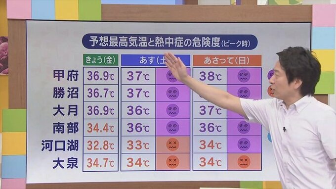 今週末は晴れて危険な暑さに　猛暑の終わりは再来週か　気象予報士が解説　|　山梨のニュース | ＵＴＹテレビ山梨