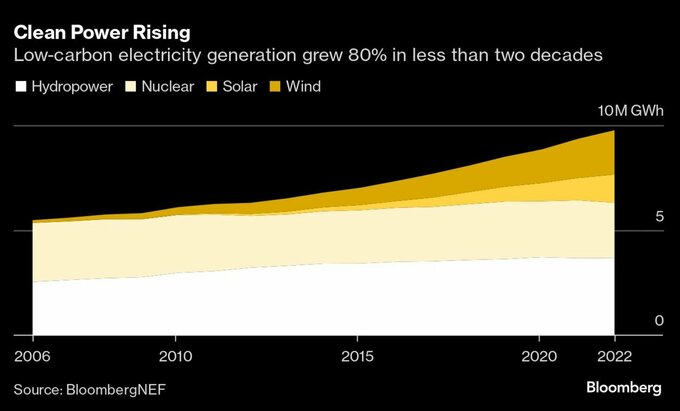 世界で進む原発復権、気候変動対策かＡＩ時代の電源か－QuickTake