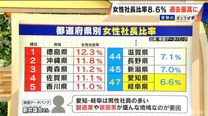 ｢人生にチャンスは何度も来ない｣ 東海東京証券初の女性社長･北川尚子氏に聞く ステップアップに必要なことは… 国内企業の女性社長比率は8.6％で過去最高に　|　名古屋・愛知・岐阜・三重のニュース【CBC news】 | CBC web