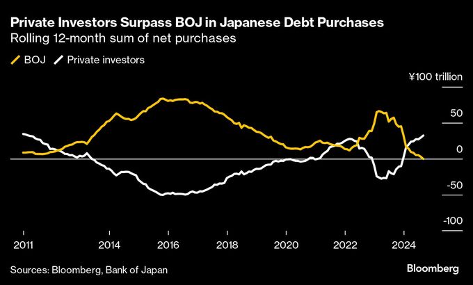 国内勢の国債買い強まる、日銀買い入れ減額での利回り上昇圧力を緩和